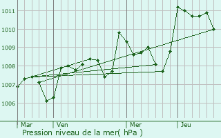 Graphe de la pression atmosphrique prvue pour Castelmoron-sur-Lot