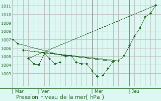 Graphe de la pression atmosphrique prvue pour Lieler