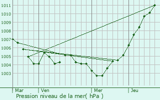 Graphe de la pression atmosphrique prvue pour Dorscheid