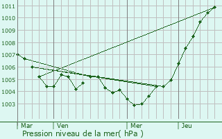 Graphe de la pression atmosphrique prvue pour Moutfort