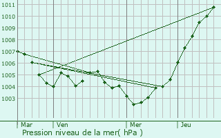 Graphe de la pression atmosphrique prvue pour Hinkel