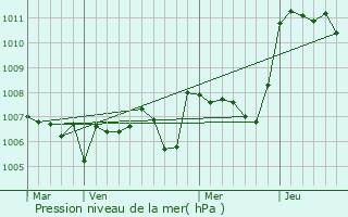 Graphe de la pression atmosphrique prvue pour Lodve