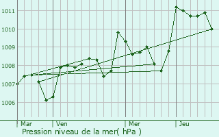 Graphe de la pression atmosphrique prvue pour Granges-sur-Lot