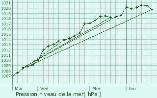 Graphe de la pression atmosphrique prvue pour Airvault