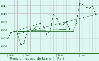 Graphe de la pression atmosphrique prvue pour Sauveterre-Saint-Denis