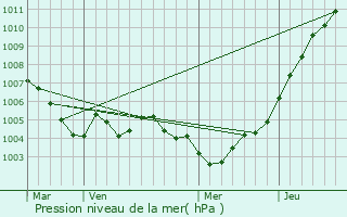 Graphe de la pression atmosphrique prvue pour Vianden