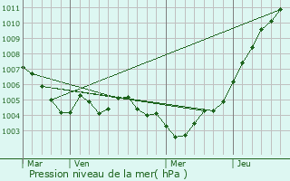 Graphe de la pression atmosphrique prvue pour Bivels