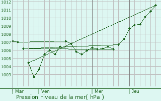 Graphe de la pression atmosphrique prvue pour Kilstett