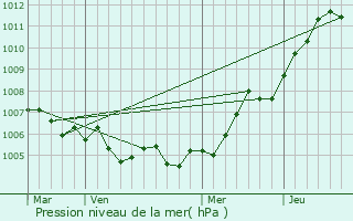 Graphe de la pression atmosphrique prvue pour Velleguindry-et-Levrecey