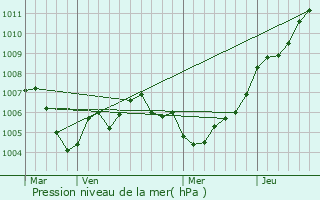 Graphe de la pression atmosphrique prvue pour Traben-Trarbach