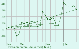 Graphe de la pression atmosphrique prvue pour Anzex
