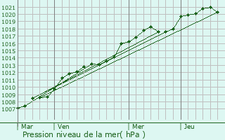 Graphe de la pression atmosphrique prvue pour Le Lion-d