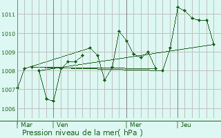 Graphe de la pression atmosphrique prvue pour Sarrant