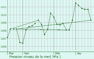 Graphe de la pression atmosphrique prvue pour Encausse