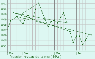 Graphe de la pression atmosphrique prvue pour Terrell