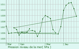 Graphe de la pression atmosphrique prvue pour Les Salces