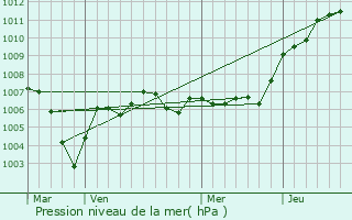 Graphe de la pression atmosphrique prvue pour Orschwiller