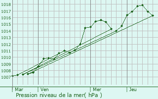 Graphe de la pression atmosphrique prvue pour Draguignan