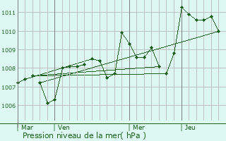 Graphe de la pression atmosphrique prvue pour Port-Sainte-Marie