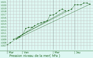 Graphe de la pression atmosphrique prvue pour Saint-Hilaire-de-Loulay