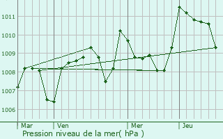 Graphe de la pression atmosphrique prvue pour Sirac