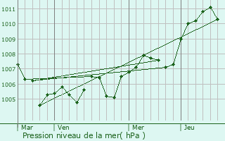 Graphe de la pression atmosphrique prvue pour Salaise-sur-Sanne