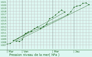 Graphe de la pression atmosphrique prvue pour Arnage