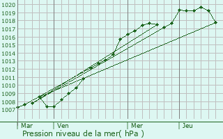 Graphe de la pression atmosphrique prvue pour Niederstinzel