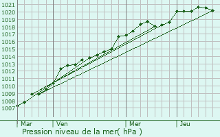 Graphe de la pression atmosphrique prvue pour Tiffauges
