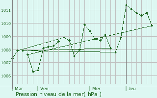Graphe de la pression atmosphrique prvue pour Sainte-Mre