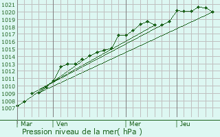 Graphe de la pression atmosphrique prvue pour Saint-Andr-Goule-d