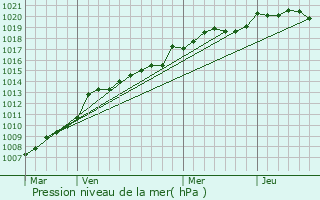 Graphe de la pression atmosphrique prvue pour Longves