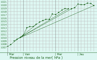 Graphe de la pression atmosphrique prvue pour Vouill-les-Marais