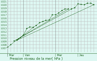 Graphe de la pression atmosphrique prvue pour Chaill-sous-les-Ormeaux