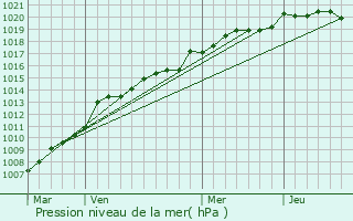 Graphe de la pression atmosphrique prvue pour Sainte-Radgonde-des-Noyers