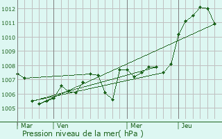 Graphe de la pression atmosphrique prvue pour Aubonne