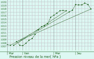 Graphe de la pression atmosphrique prvue pour Guebenhouse