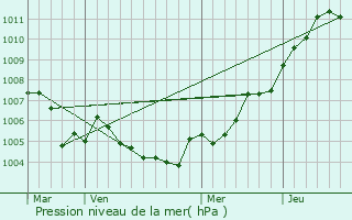 Graphe de la pression atmosphrique prvue pour Florimont