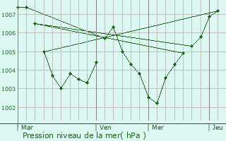 Graphe de la pression atmosphrique prvue pour Waghusel
