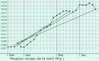 Graphe de la pression atmosphrique prvue pour Saint-Jean-Rohrbach