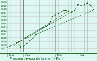 Graphe de la pression atmosphrique prvue pour Saint-Jean-Kourtzerode