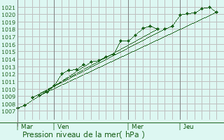 Graphe de la pression atmosphrique prvue pour La Chapelle-Basse-Mer