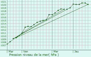Graphe de la pression atmosphrique prvue pour Palluau