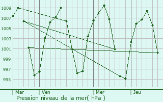 Graphe de la pression atmosphrique prvue pour Cuitzeo del Porvenir