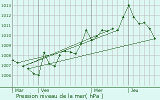 Graphe de la pression atmosphrique prvue pour Bo Arfa