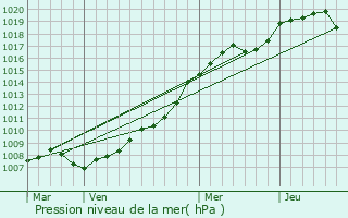 Graphe de la pression atmosphrique prvue pour Tergnier