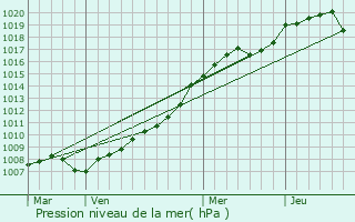 Graphe de la pression atmosphrique prvue pour Compigne