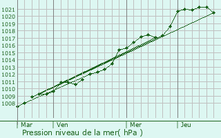 Graphe de la pression atmosphrique prvue pour Sourdeval