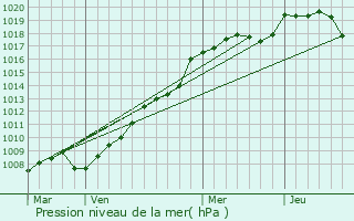 Graphe de la pression atmosphrique prvue pour Landange