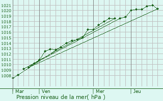 Graphe de la pression atmosphrique prvue pour Sainte-Pazanne
